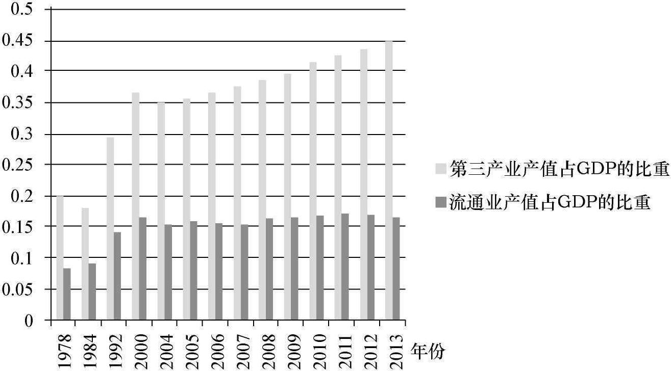 二、商貿(mào)流通業(yè)規(guī)模擴大，但增速下降